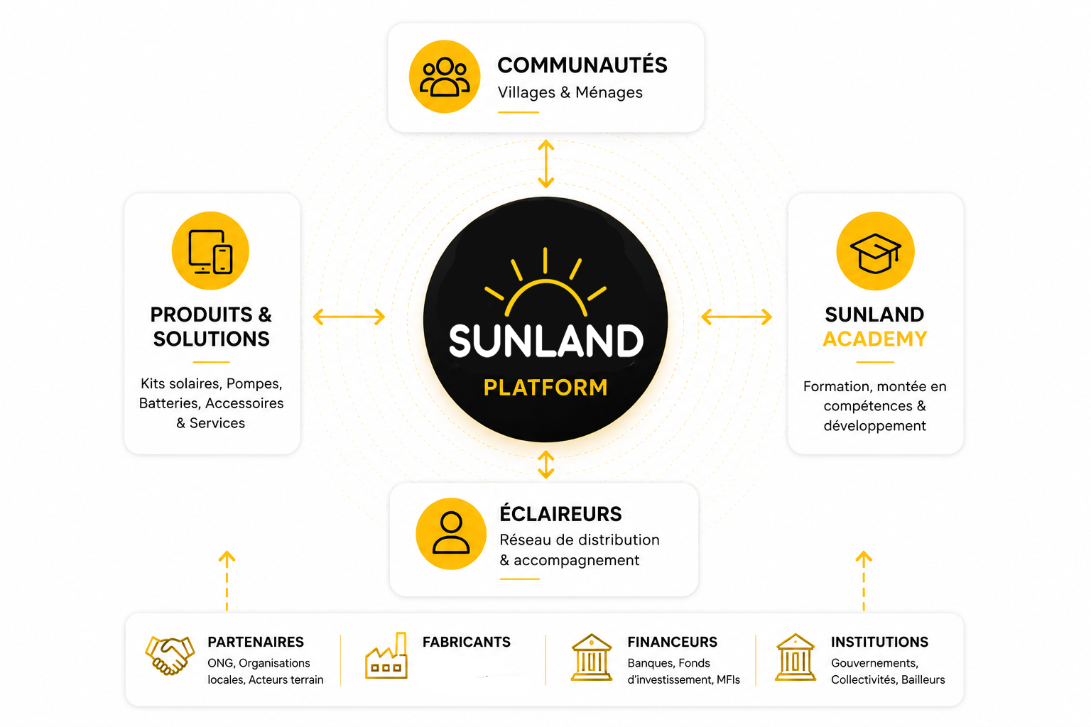 Écosystème SunLand